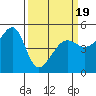 San Francisco Pier 41 tide chart for Wednesday, March 19, 2025