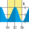 San Francisco Pier 41 tide chart for Saturday, March 1, 2025