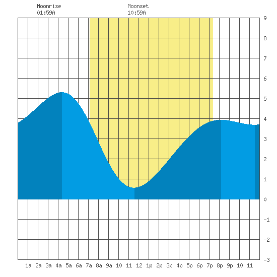 San Francisco Pier 41 tide chart for Friday, March 21, 2025