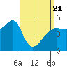 San Francisco Pier 41 tide chart for Friday, March 21, 2025