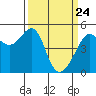 San Francisco Pier 41 tide chart for Monday, March 24, 2025