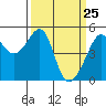 San Francisco Pier 41 tide chart for Tuesday, March 25, 2025