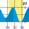 San Francisco Pier 41 tide chart for Thursday, March 27, 2025