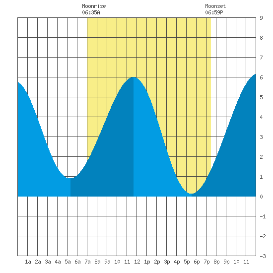 San Francisco Pier 41 tide chart for Friday, March 28, 2025