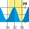 San Francisco Pier 41 tide chart for Friday, March 28, 2025