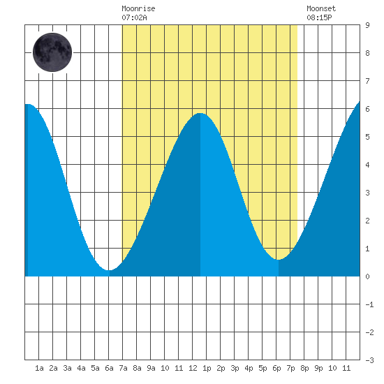 San Francisco Pier 41 tide chart for Saturday, March 29, 2025