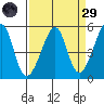 San Francisco Pier 41 tide chart for Saturday, March 29, 2025