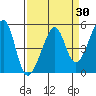 San Francisco Pier 41 tide chart for Sunday, March 30, 2025