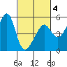 San Francisco Pier 41 tide chart for Tuesday, March 4, 2025