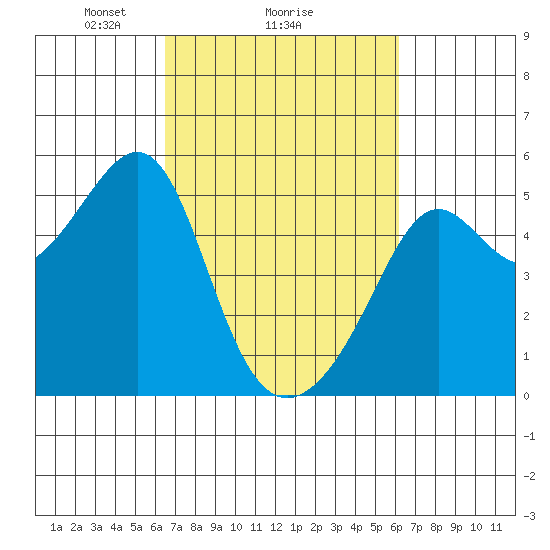 San Francisco Pier 41 tide chart for Friday, March 7, 2025