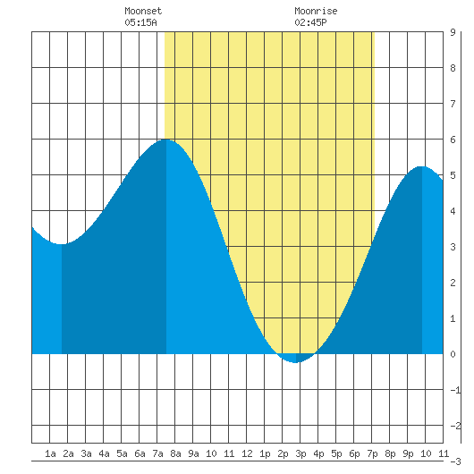 San Francisco Pier 41 tide chart for Sunday, March 9, 2025