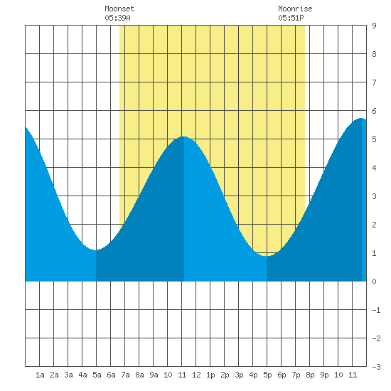 San Francisco Pier 41 tide chart for Thursday, April 10, 2025
