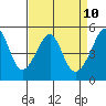 San Francisco Pier 41 tide chart for Thursday, April 10, 2025