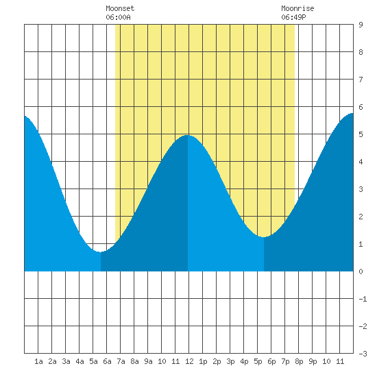 San Francisco Pier 41 tide chart for Friday, April 11, 2025