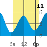 San Francisco Pier 41 tide chart for Friday, April 11, 2025