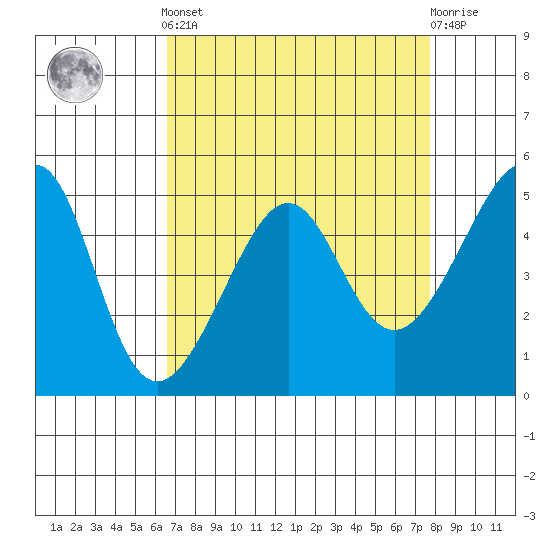 San Francisco Pier 41 tide chart for Saturday, April 12, 2025