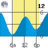 San Francisco Pier 41 tide chart for Saturday, April 12, 2025