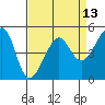 San Francisco Pier 41 tide chart for Sunday, April 13, 2025