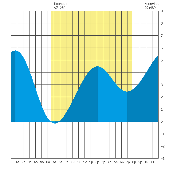 San Francisco Pier 41 tide chart for Monday, April 14, 2025