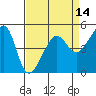 San Francisco Pier 41 tide chart for Monday, April 14, 2025