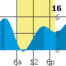 San Francisco Pier 41 tide chart for Wednesday, April 16, 2025