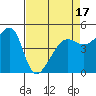 San Francisco Pier 41 tide chart for Thursday, April 17, 2025
