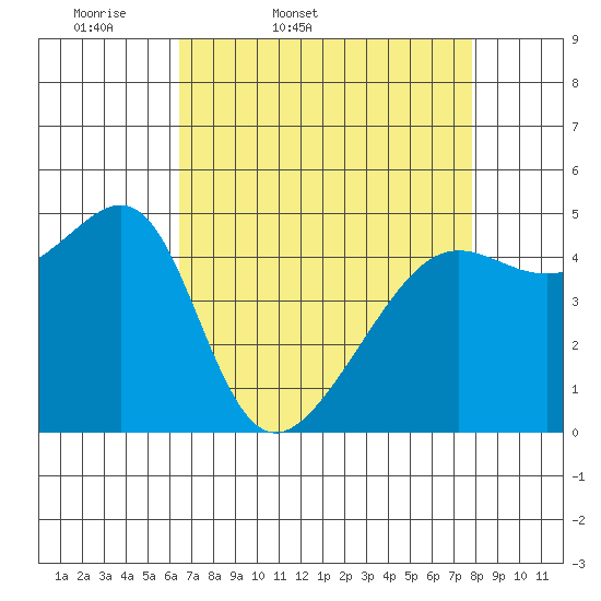 San Francisco Pier 41 tide chart for Saturday, April 19, 2025