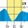 San Francisco Pier 41 tide chart for Saturday, April 19, 2025