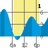 San Francisco Pier 41 tide chart for Tuesday, April 1, 2025