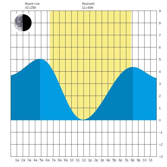 San Francisco Pier 41 tide chart for Sunday, April 20, 2025