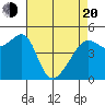 San Francisco Pier 41 tide chart for Sunday, April 20, 2025