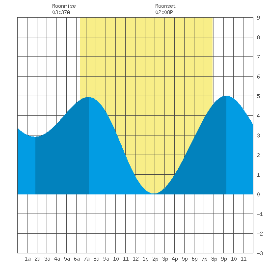 San Francisco Pier 41 tide chart for Tuesday, April 22, 2025
