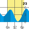 San Francisco Pier 41 tide chart for Wednesday, April 23, 2025