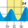 San Francisco Pier 41 tide chart for Thursday, April 24, 2025