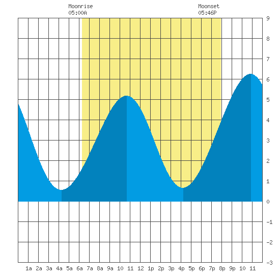 San Francisco Pier 41 tide chart for Friday, April 25, 2025