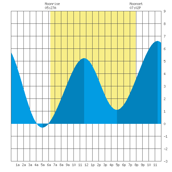San Francisco Pier 41 tide chart for Saturday, April 26, 2025
