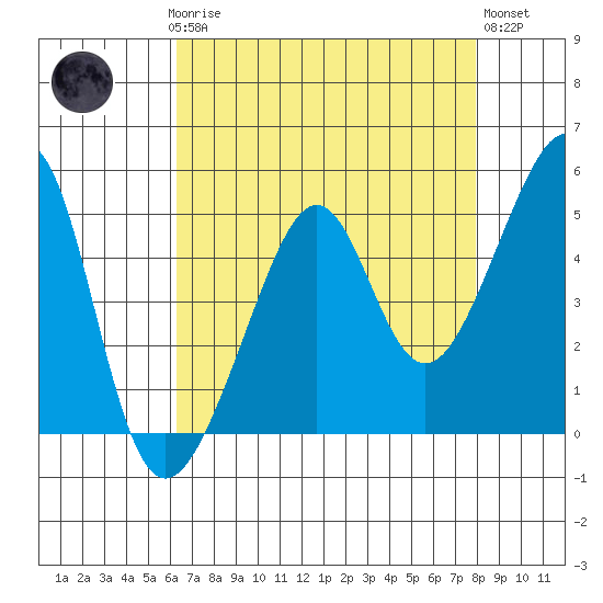 San Francisco Pier 41 tide chart for Sunday, April 27, 2025