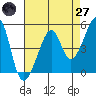 San Francisco Pier 41 tide chart for Sunday, April 27, 2025
