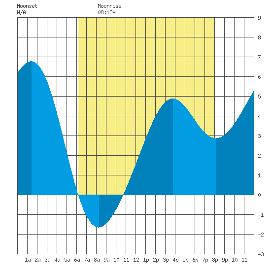 San Francisco Pier 41 tide chart for Wednesday, April 30, 2025