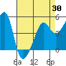 San Francisco Pier 41 tide chart for Wednesday, April 30, 2025