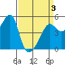 San Francisco Pier 41 tide chart for Thursday, April 3, 2025