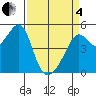 San Francisco Pier 41 tide chart for Friday, April 4, 2025