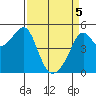 San Francisco Pier 41 tide chart for Saturday, April 5, 2025