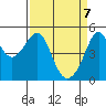 San Francisco Pier 41 tide chart for Monday, April 7, 2025