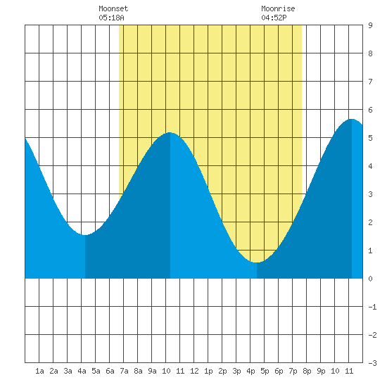 San Francisco Pier 41 tide chart for Wednesday, April 9, 2025
