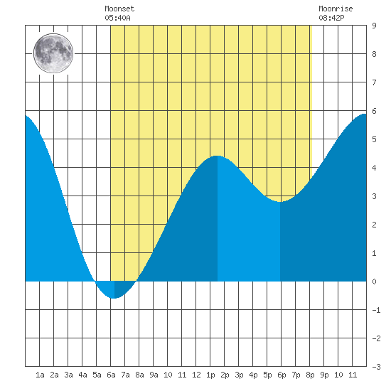 San Francisco Pier 41 tide chart for Monday, May 12, 2025