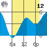 San Francisco Pier 41 tide chart for Monday, May 12, 2025