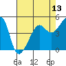 San Francisco Pier 41 tide chart for Tuesday, May 13, 2025