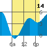 San Francisco Pier 41 tide chart for Wednesday, May 14, 2025