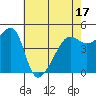 San Francisco Pier 41 tide chart for Saturday, May 17, 2025
